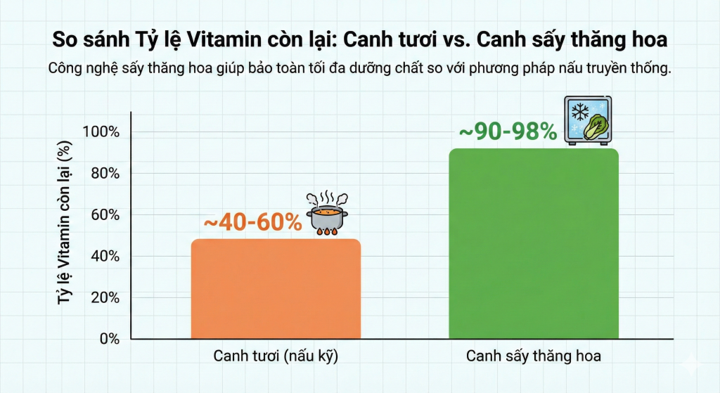So Sanh Ty Le Vitamin